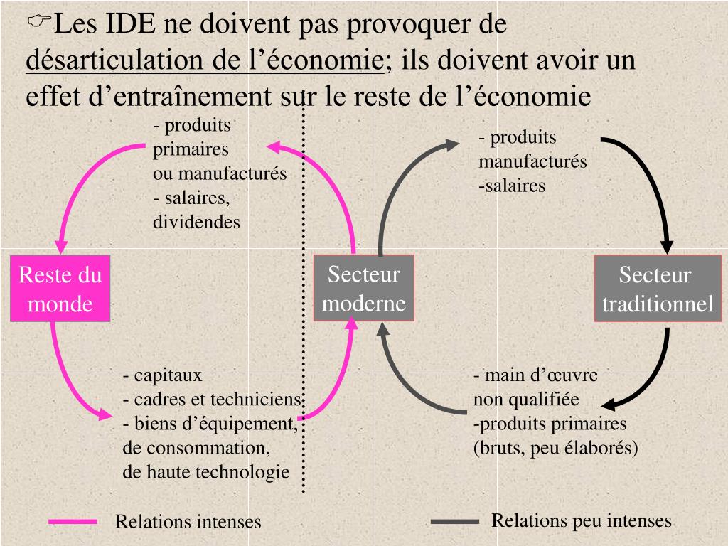 PPT - Les IDE et leurs effets sur le développement des PED PowerPoint ...