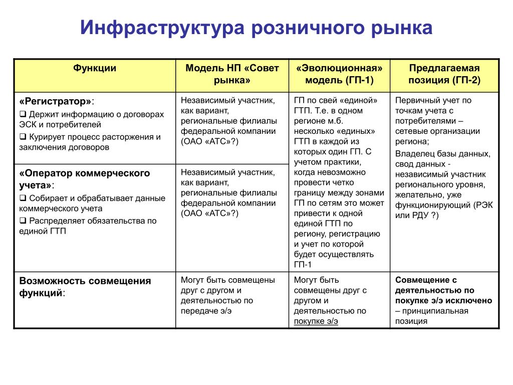 Основы модели рынка