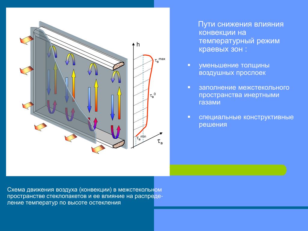 Путь конвекции. Конвекция в стеклопакете. Конвекция воздуха от радиатора. Конвекция схема. Температурный режим стеклопакетов.