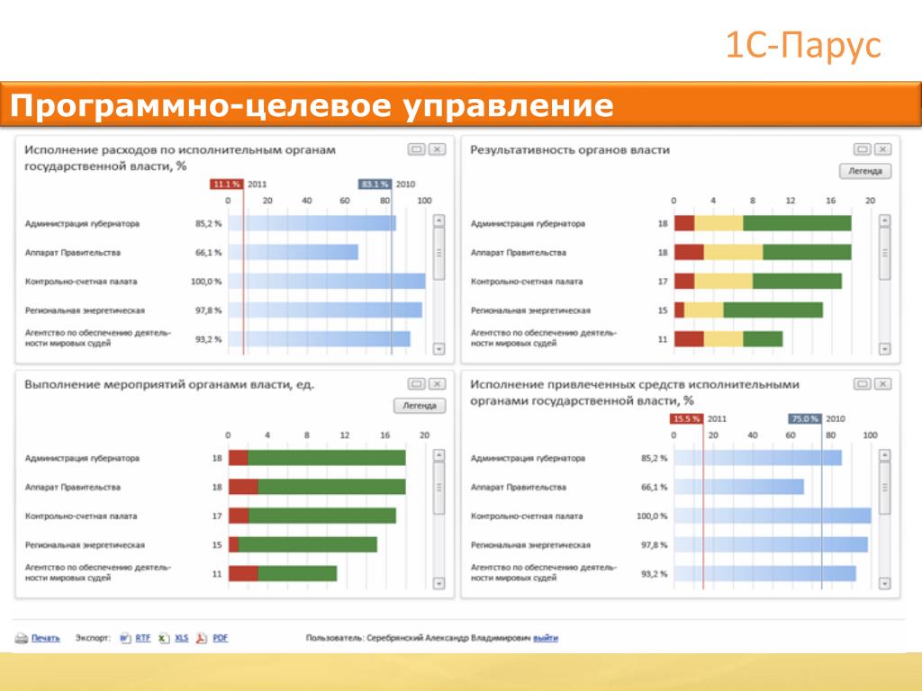 Программно целевое управление