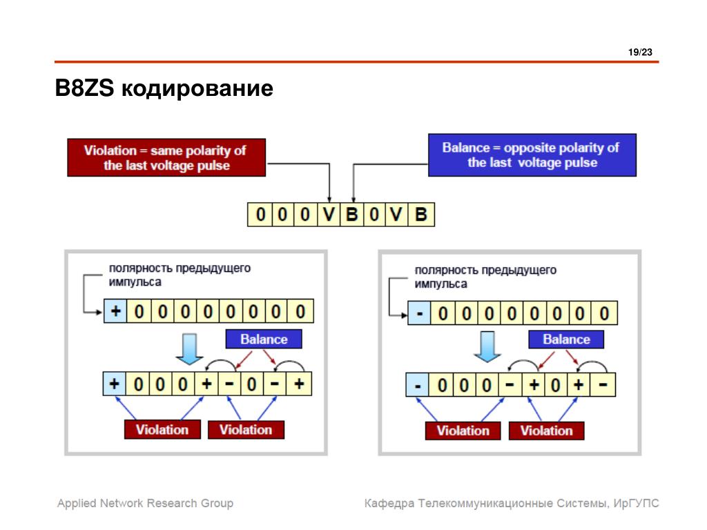 Эффективное кодирование информации. Кодирование данных. B8zs кодирование онлайн. NRZI кодирование пример. Кодирование информации в компьютерных сетях.