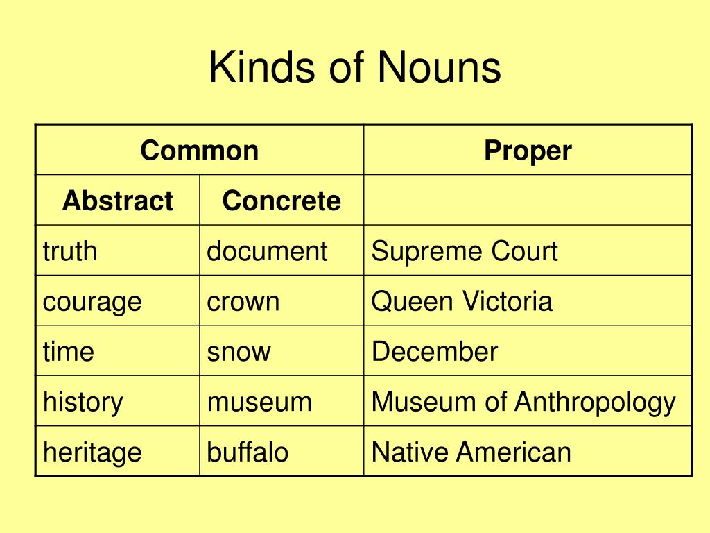 Kinds of messages. Kinds of Nouns. Types of Nouns in English. Noun presentation. Common Nouns in English.