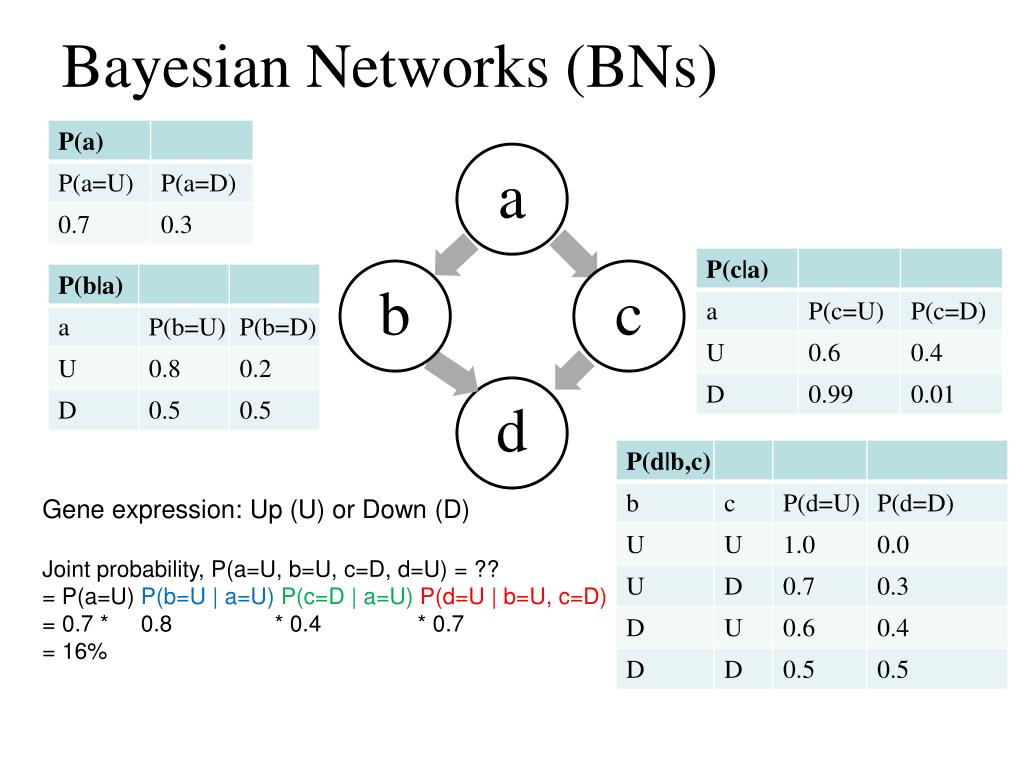 PPT - Bayes’ Theorem, Bayesian Networks And Hidden Markov Model ...