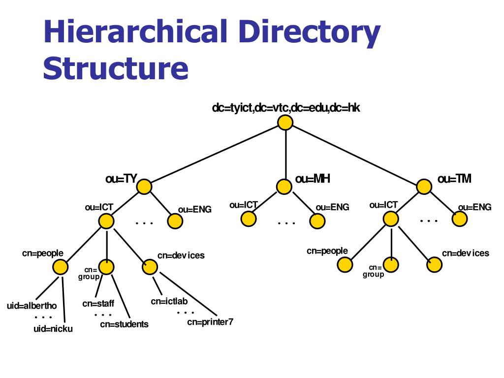 PPT - Network Directories and their Structure Lightweight Directory ...