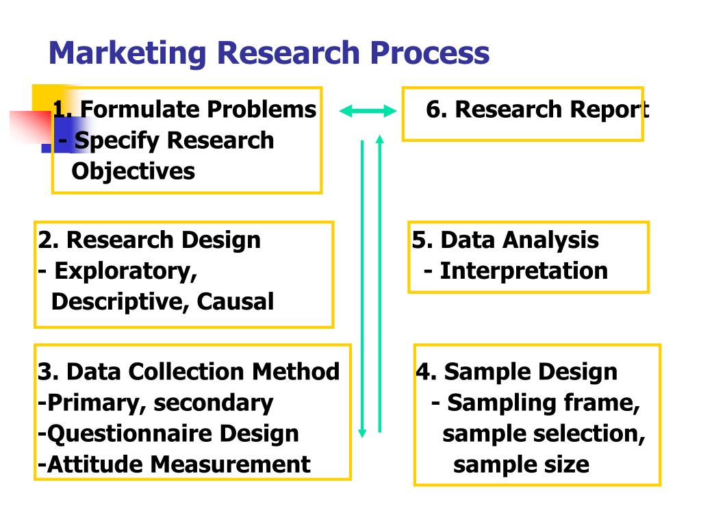 process of marketing research ppt