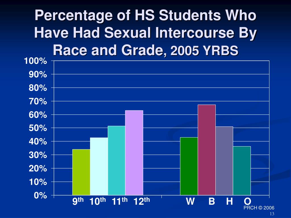 Percentage of HS Students Who Have Had Sexual Intercourse By.