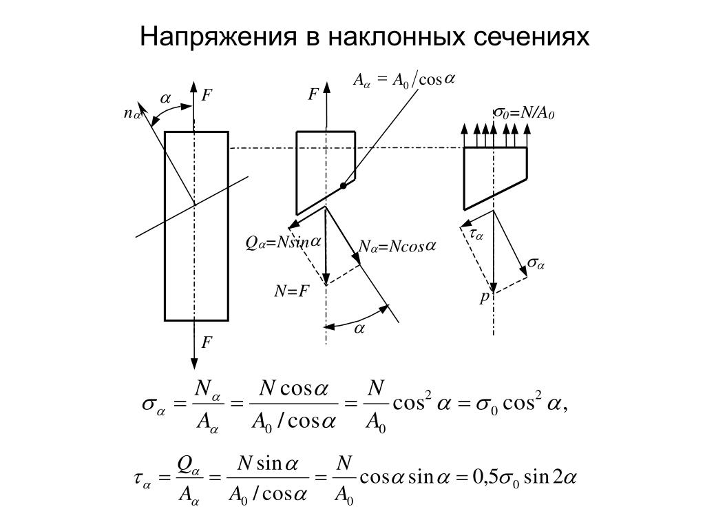 Наклонное сечение. Напряжение в наклонном сечении стержня формула. Напряжения в наклонных площадках при растяжении и сжатии. Сопромат напряжения в наклонном сечении стержня. Нормальные и касательные напряжения в наклонных сечениях.