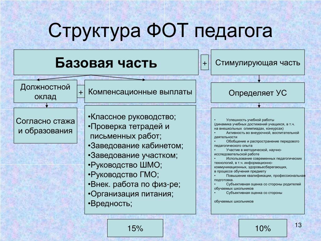 Оплата труда школа. Структура фонда оплаты труда. Структура фот. Структура фонда оплаты труда на предприятии. Структура фонда оплаты труда схема.