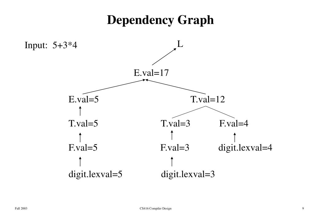 dependency graph in compiler design dependency graph in compiler design