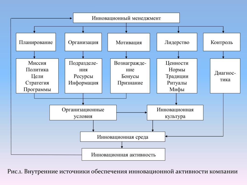 Инновационная среда инновационной деятельности. Понятие инновационной среды. Основные элементы инновационной среды организации. Структура инновационной среды. Инновационная среда схема.