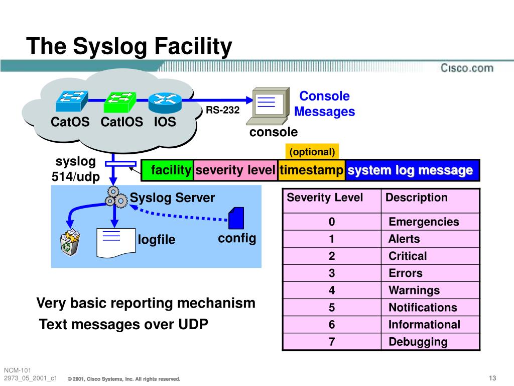 Console messages. Протокол Syslog. Структура Syslog. Syslog сервер. Уровни Syslog.