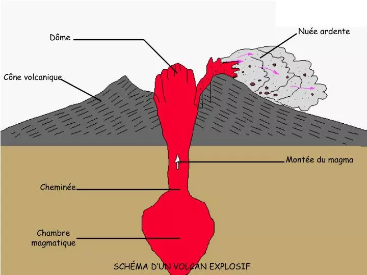 PPT Chambre magmatique PowerPoint Presentation, free download ID