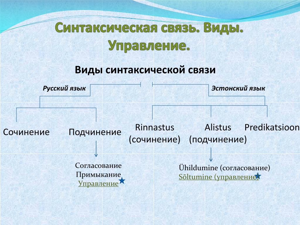 Взаимосвязь русского языка история