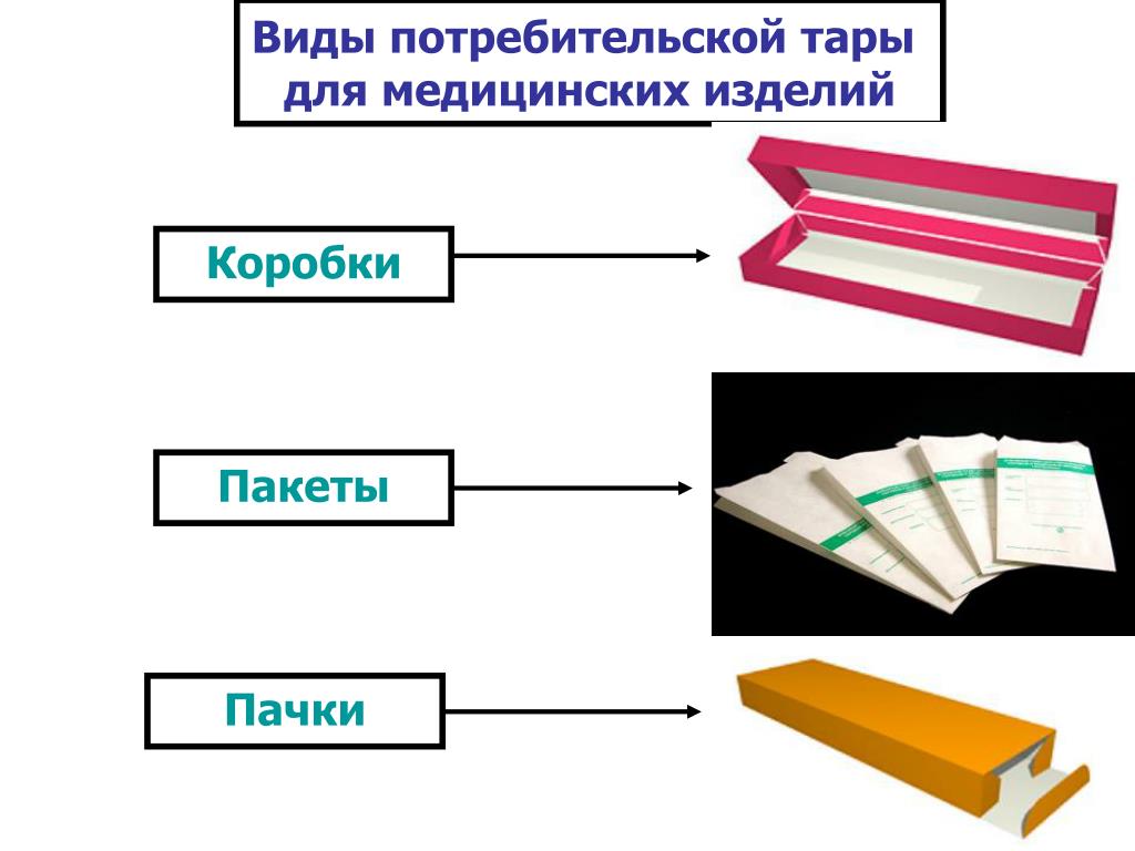 Виды тары. Виды потребительской тары. Виды потребительской тары для медицинских изделий. Потребительская тара разновидность. Виды потребительских тар и упаковок.