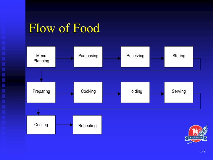 Food Security Flow Chart