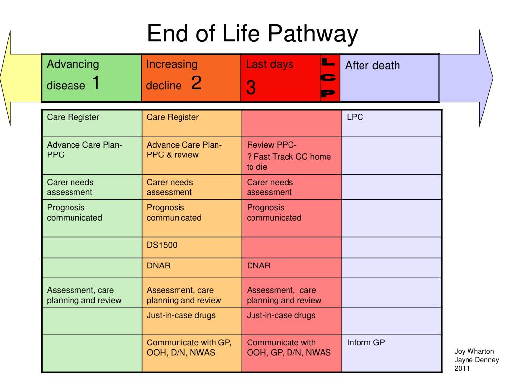 Free End of life Planning Template