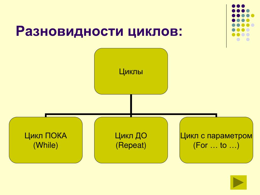 Цикл реферат. Разновидности циклов. Виды циклов в Музыке. Презентация на тему виды циклов. 3 Перечислите разновидности циклов..