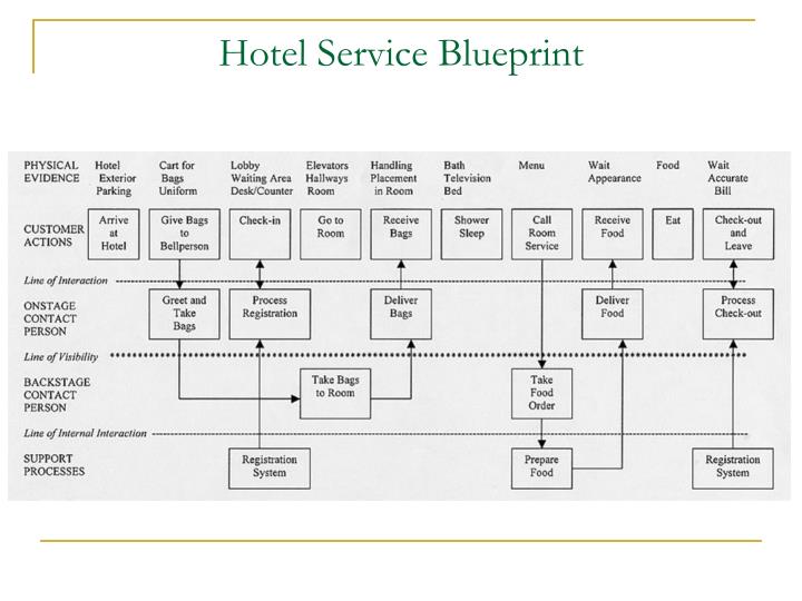 ppt service strategy new service development and technology in