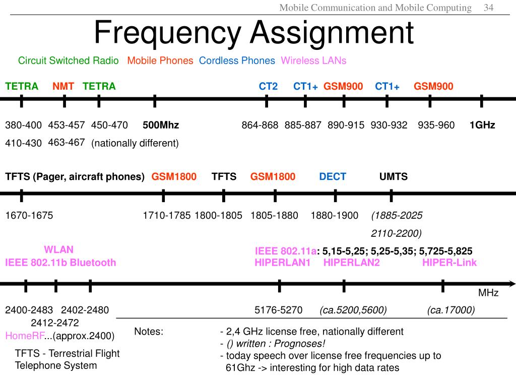 frequency assignment chart