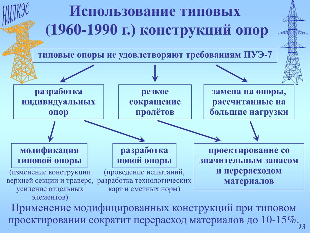 Изменения в применяемых технологиях. Конструктивные изменения.