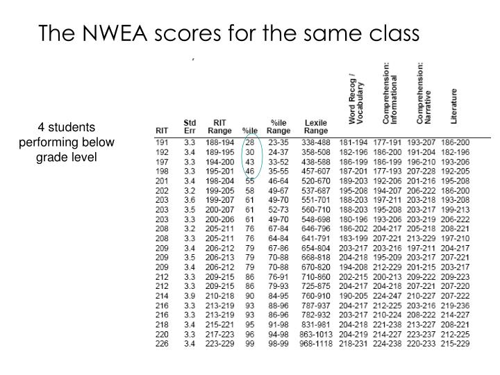 Nwea Rit Scores By Grade Level Chart 2021