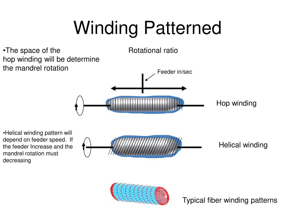 PPT Fiber Winding CNC ELM 4702 Project II PowerPoint Presentation