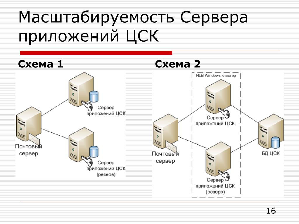 Application server. Сервер приложений. Масштабируемость сервера. Масштабирование серверов. Сервер программа.