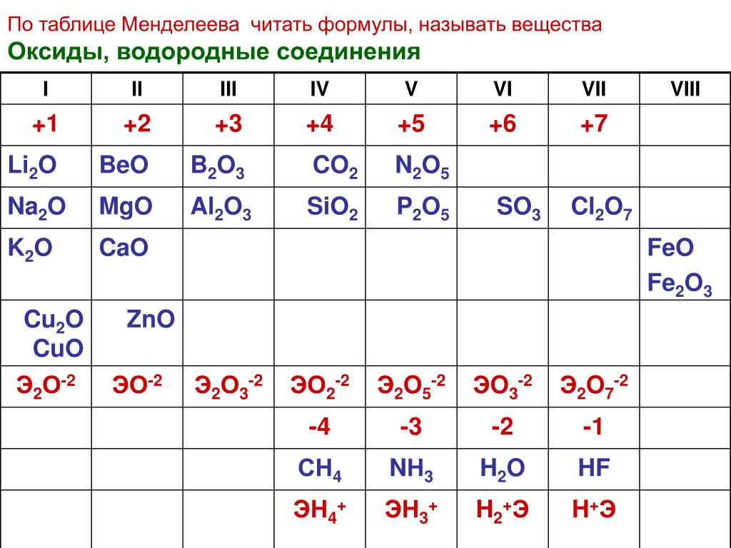Если элемент образующий оксид имеет переменную. Формула высших оксидов эо2. Формула высших оксидов элементов 2 а группы. Высшие оксиды и водородные соединения. Таблица высших оксидов.