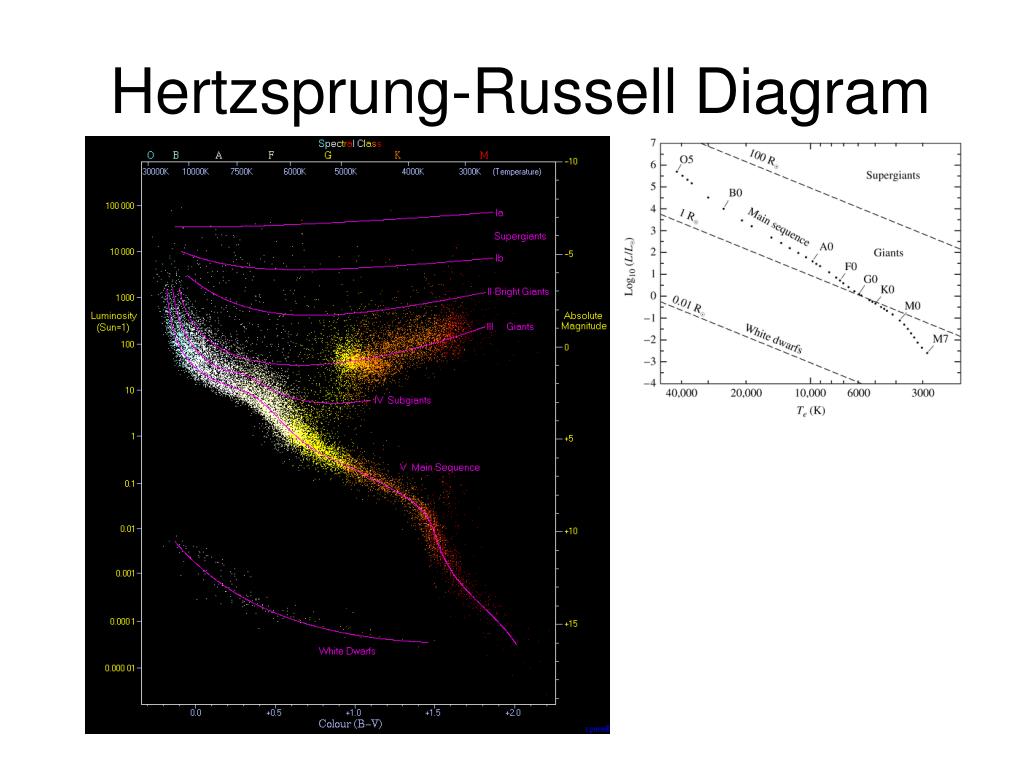 4 звездной величины. Звездная диаграмма Герцшпрунга Рассела. Диаграмма спектр светимость Герцшпрунга Рассела. Диаграмма спектр-светимость звезд. Диаграмма Герцшпрунга Рассела для 20 звезд.