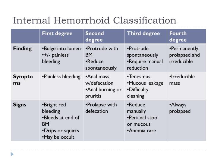 Ppt Hemorrhoids And Anal Fissures Powerpoint Presentation Id4493159 3436