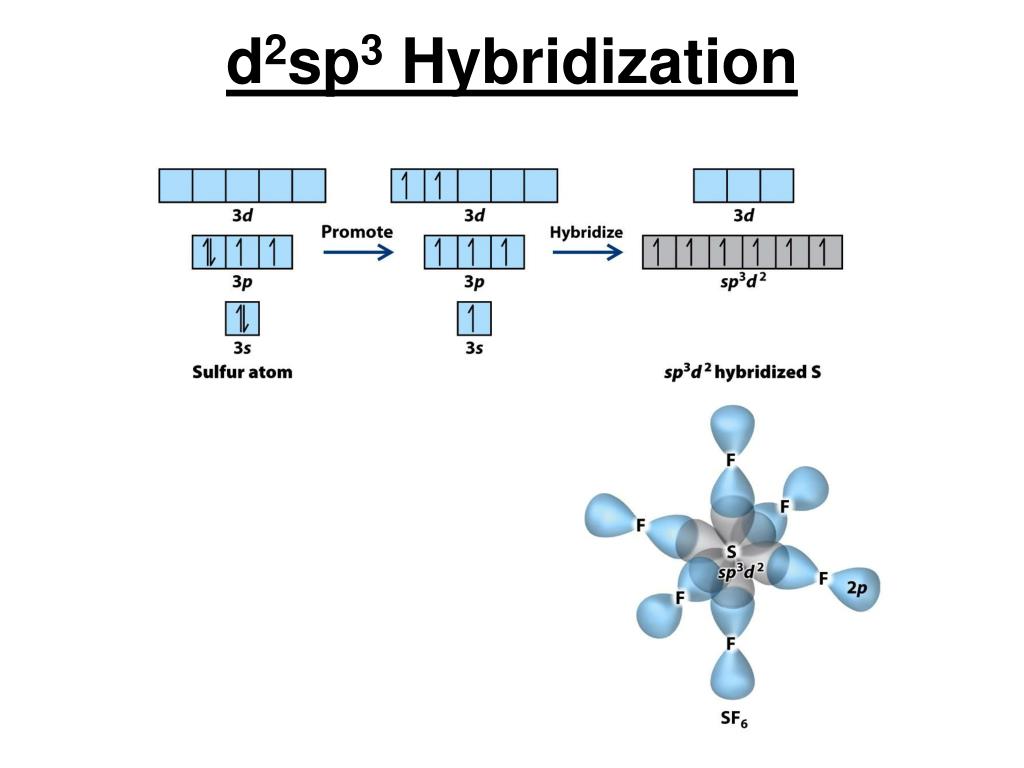 Sp3 sp2 sp гибридизация. Sp2 и sp3 гибридизация. Sp3d2 гибридизация. Тип гибридизации sp3d2. SP sp2 sp3 гибридизация.