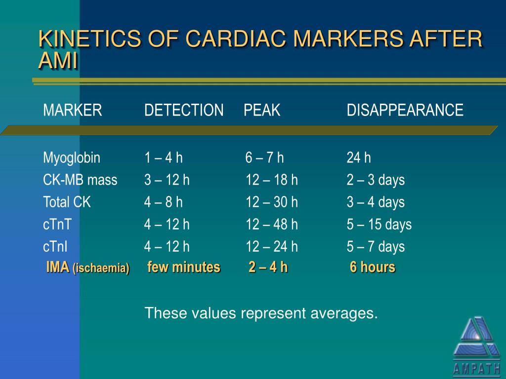 assignment on cardiac markers