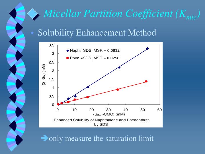 measuring partition coefficient The octanol-water partition constant: k ow value is determined largely by the magnitude of the aqueous activity coefficient (a measure of the. measuring partition coefficient The octanol-water partition constant: k ow value is determined largely by the magnitude of the aqueous activity coefficient (a measure of the.