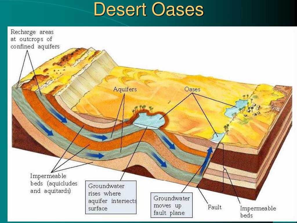 PPT Chapter Fifteen Groundwater PowerPoint Presentation, free