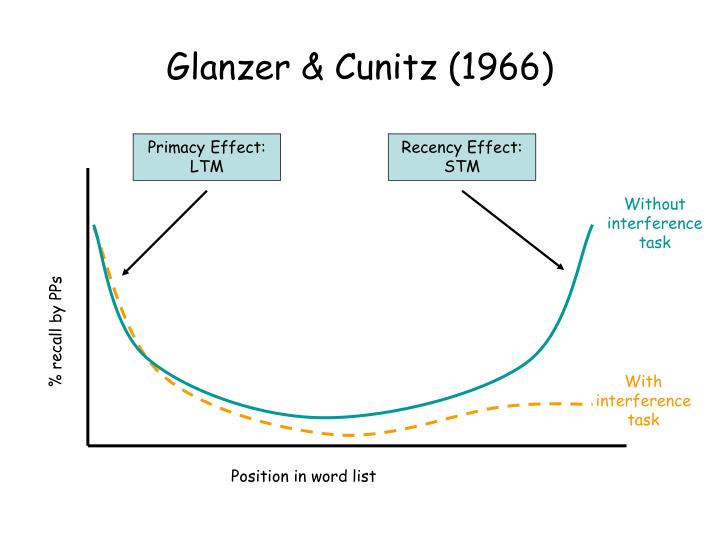 serial position effect