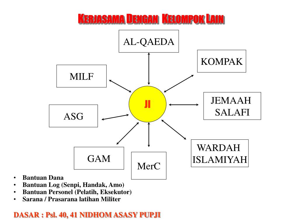 PPT - ORGANISASI JEMAAH ISLAMIYAH PowerPoint Presentation, Free ...