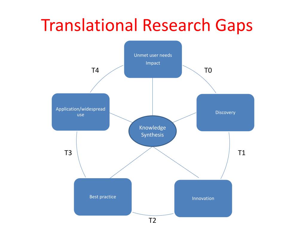 the translational research gap