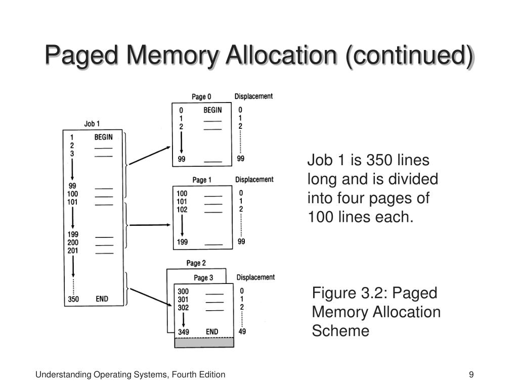 Based memory. Memory Paging. Memory allocation. Memory Pages. Memory Management.
