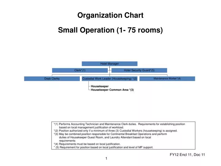 Small Hotel Organizational Chart