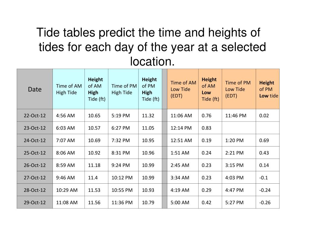 PPT How High Is High Tide PowerPoint Presentation Free Download 
