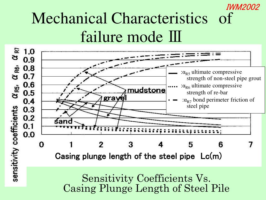 Failure modes Failure modes