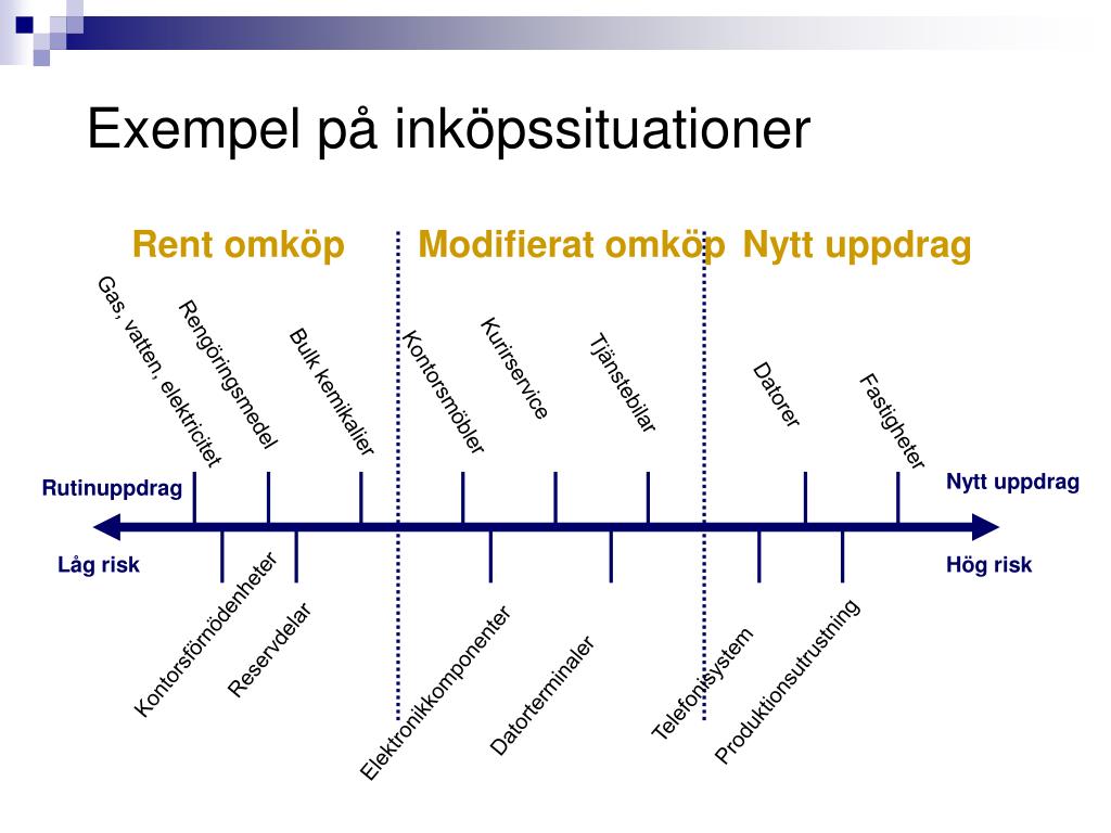 PPT - Kapitel 2 Köpbeteende i industrin: beslutsfattande vid inköp ...