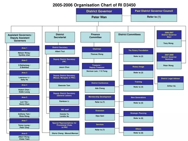 Jfc Organisation Chart