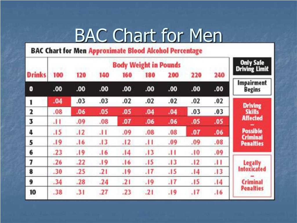 Bac Percentage Chart