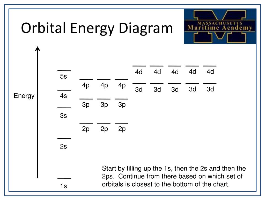 Orbital Energy Chart