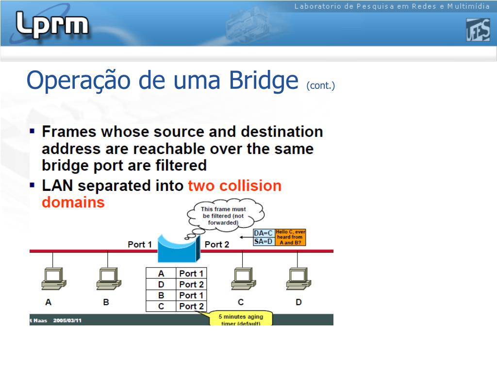 PPT - Equipamentos de Interconexão Hubs, Pontes e Switches PowerPoint  Presentation - ID:4510461