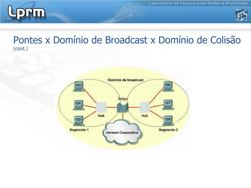 PPT - Equipamentos de Interconexão Hubs, Pontes e Switches PowerPoint  Presentation - ID:4510461