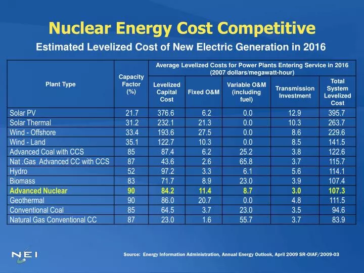 PPT Nuclear Energy Cost Competitive PowerPoint Presentation, free