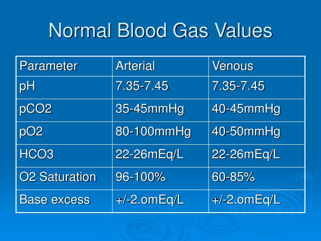 Normal Arterial Blood Gases Chart