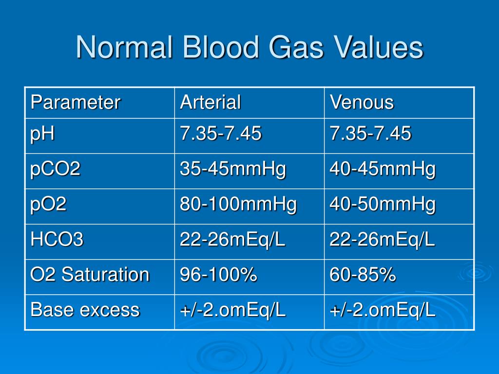 Blood Gas Values Chart